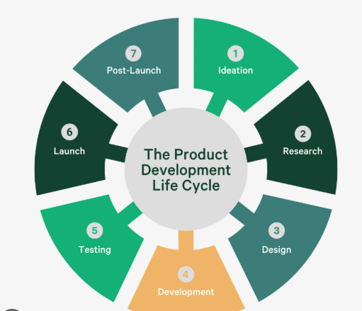Product Development Life Cycle Complete Guide Stages Process and Best Practices